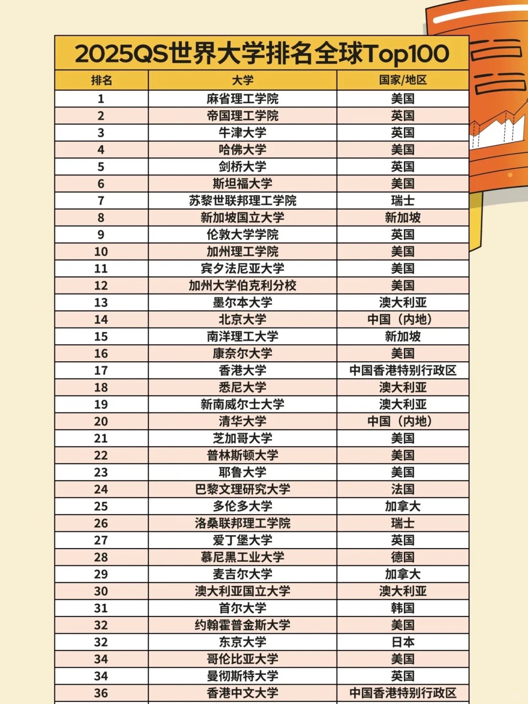 2025QS世界大学排名1