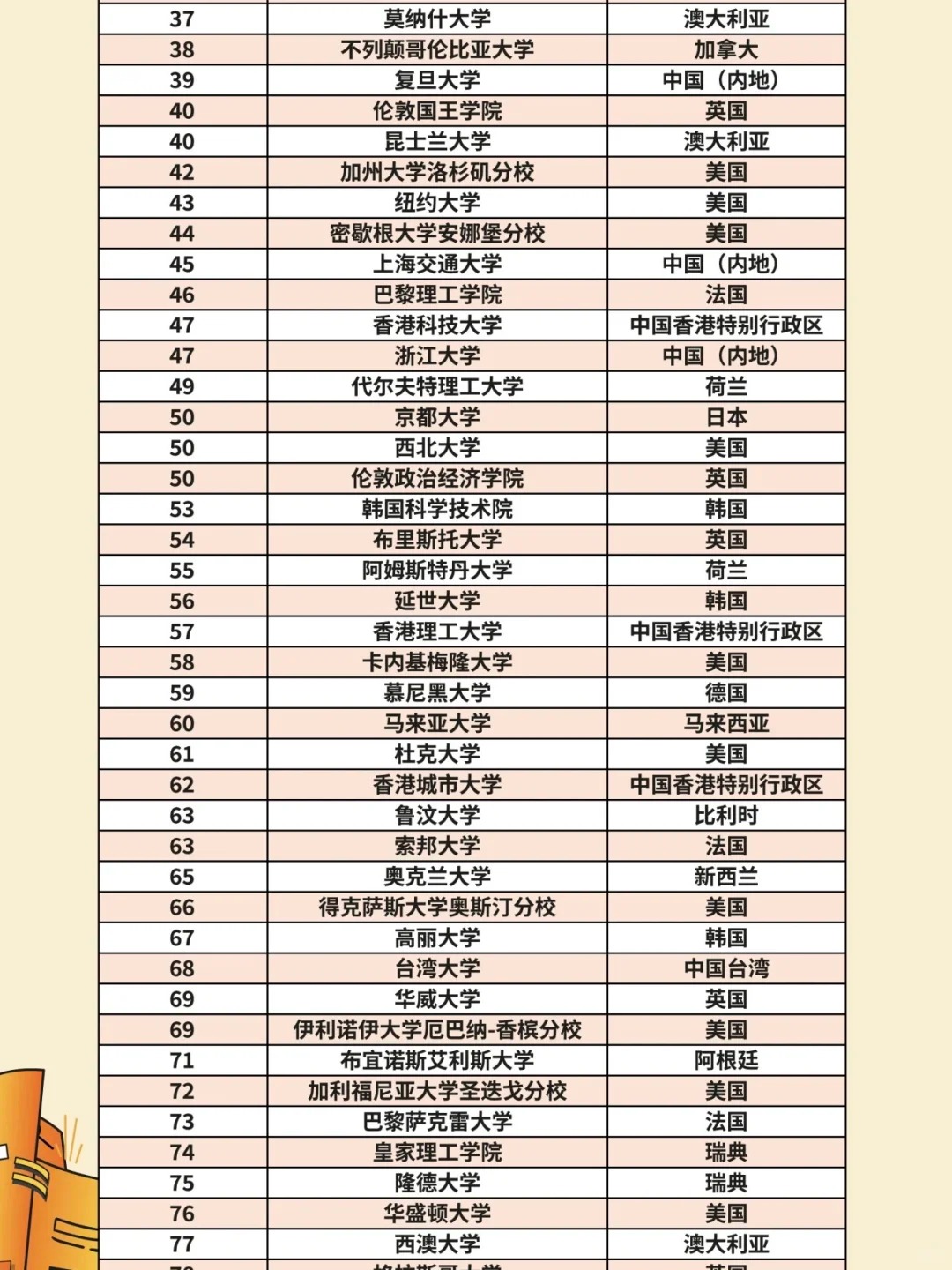 2025QS世界大学排名2