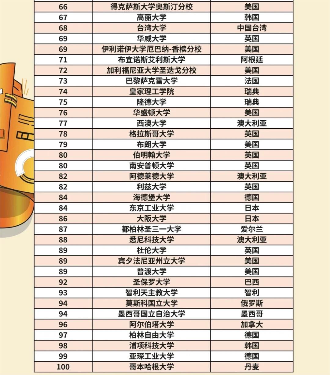 2025QS世界大学排名3