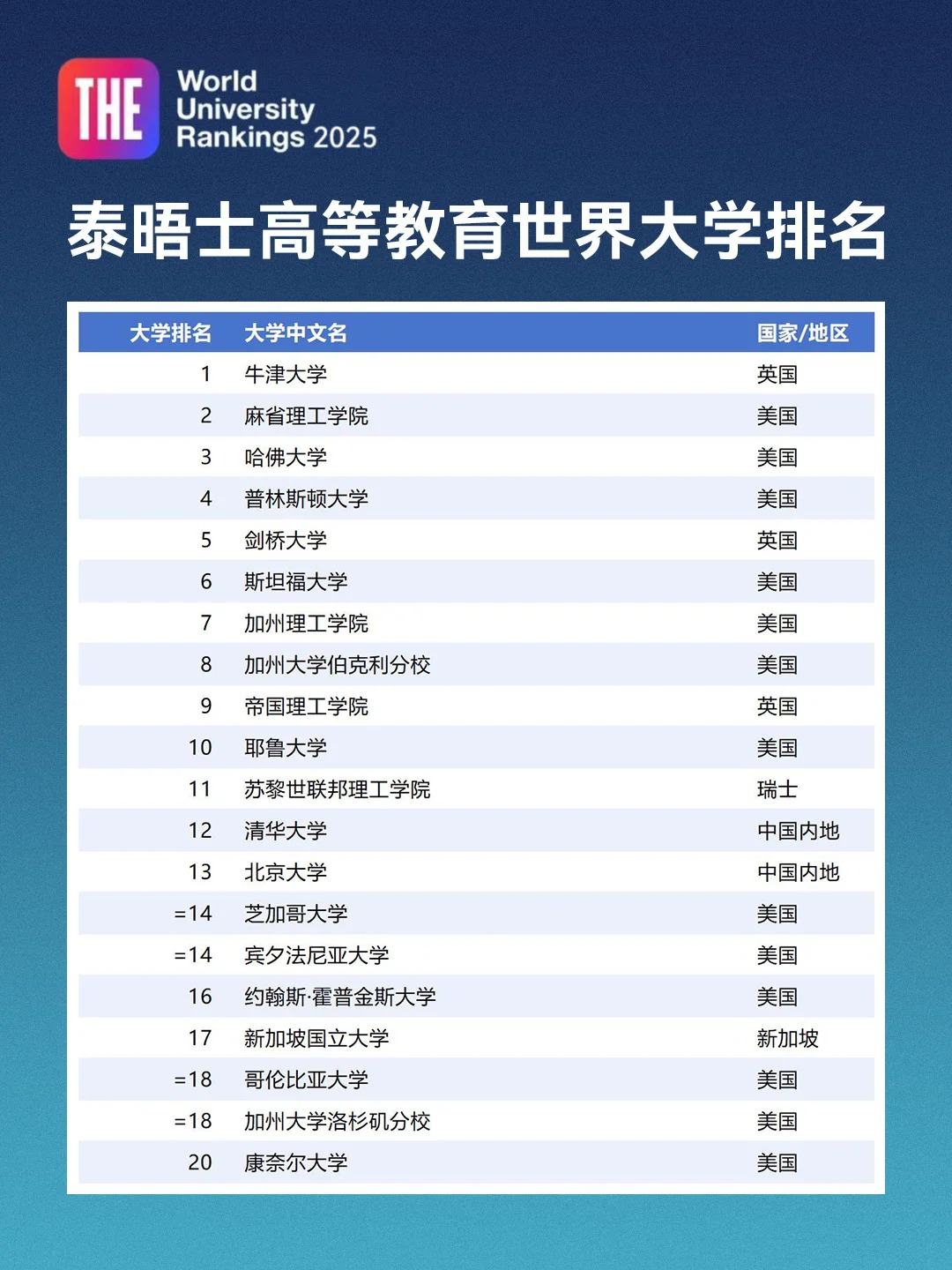 2025泰晤士世界大学排名1