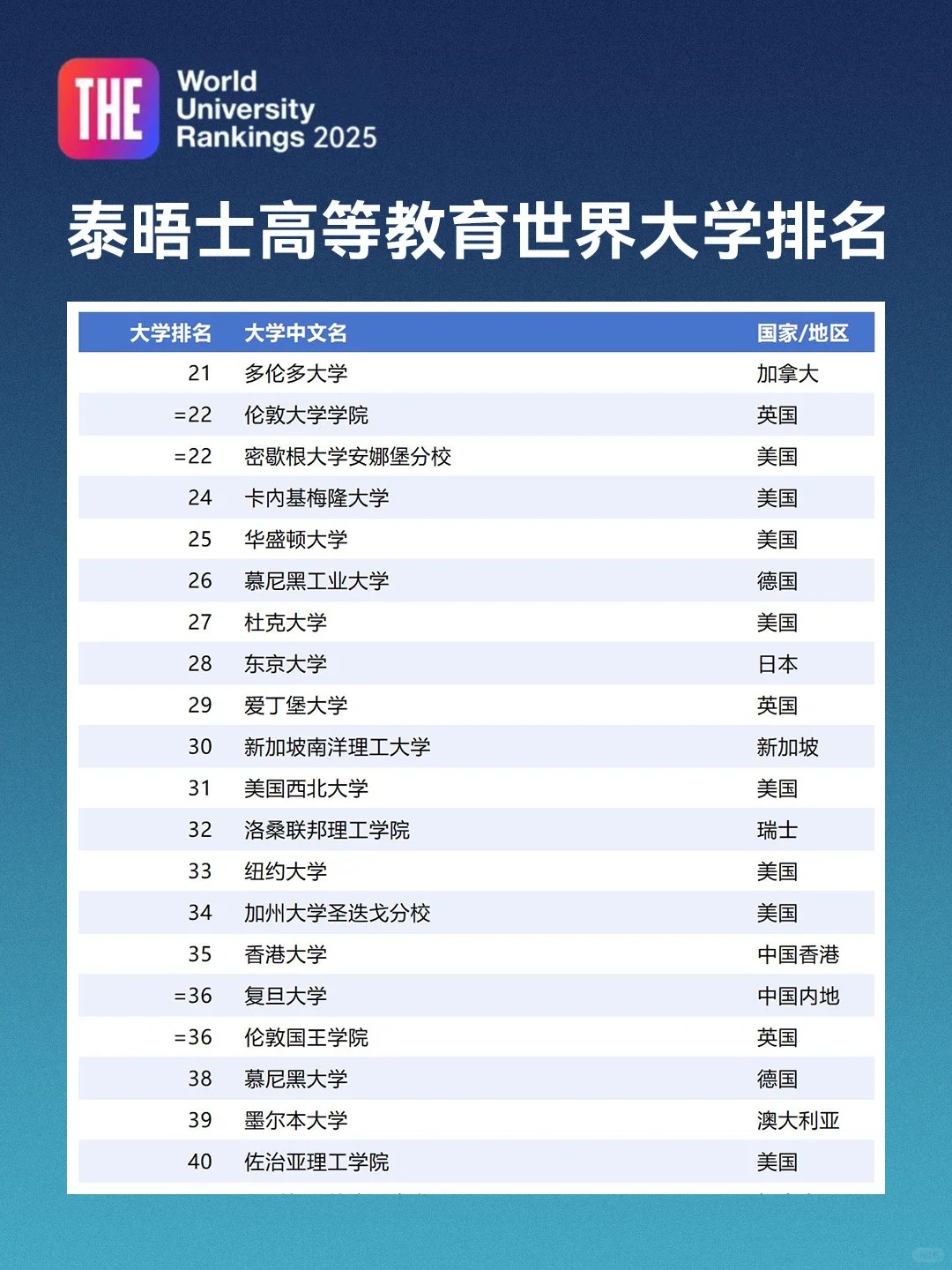 2025泰晤士世界大学排名2