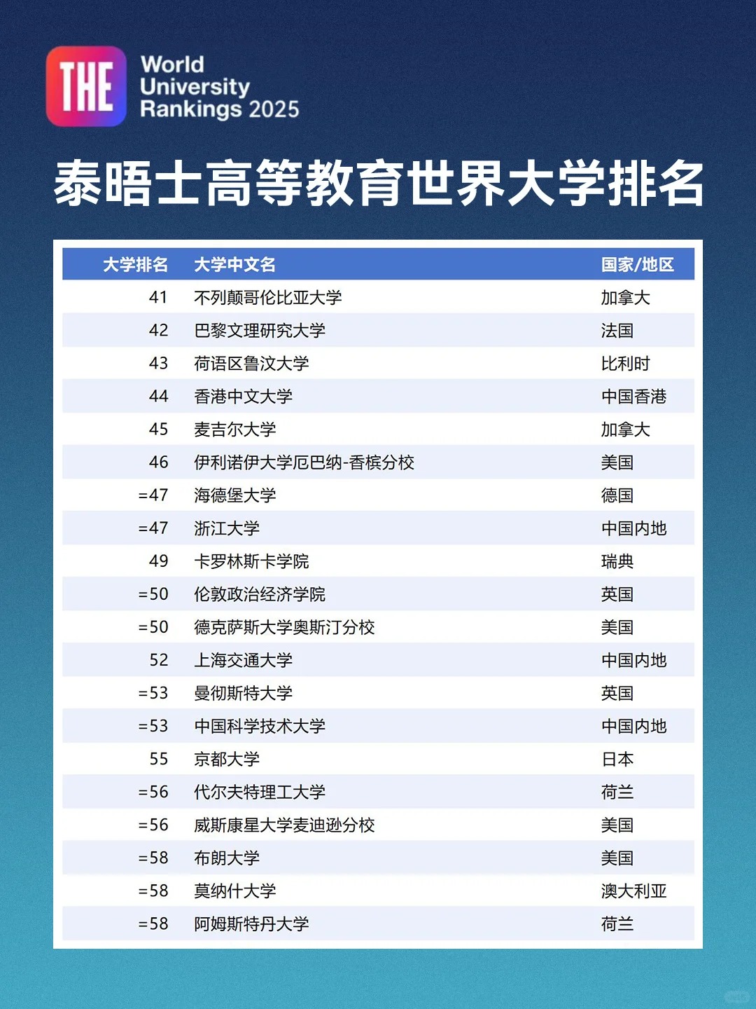 2025泰晤士世界大学排名3