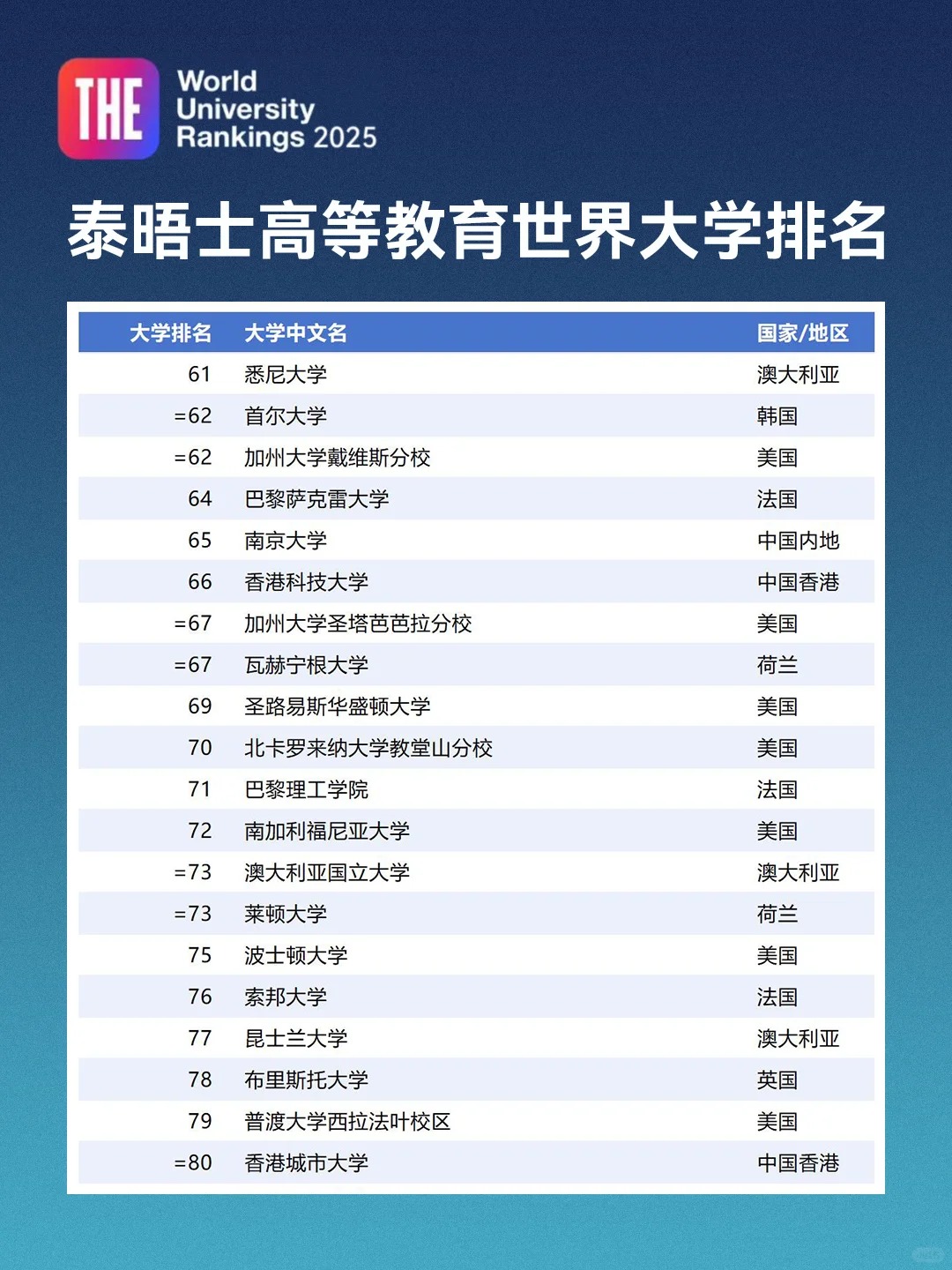 2025泰晤士世界大学排名4