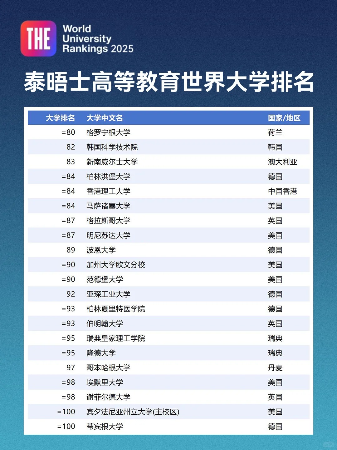 2025泰晤士世界大学排名5